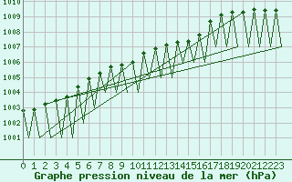 Courbe de la pression atmosphrique pour Katowice