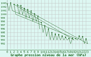Courbe de la pression atmosphrique pour Niederstetten