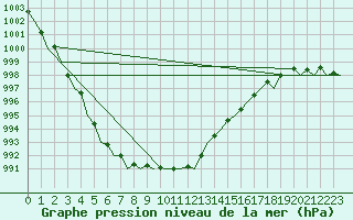 Courbe de la pression atmosphrique pour Aberdeen (UK)