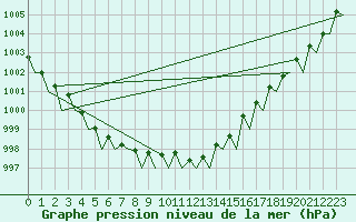 Courbe de la pression atmosphrique pour Platform Buitengaats/BG-OHVS2