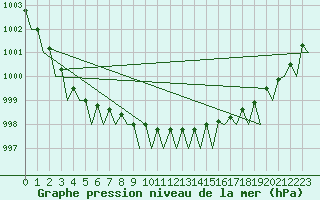 Courbe de la pression atmosphrique pour Muenster / Osnabrueck