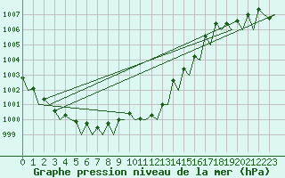 Courbe de la pression atmosphrique pour Alghero