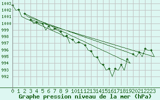 Courbe de la pression atmosphrique pour Satenas