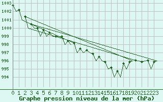 Courbe de la pression atmosphrique pour Le Goeree