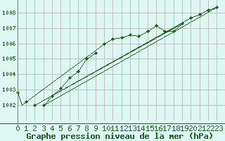 Courbe de la pression atmosphrique pour Brize Norton