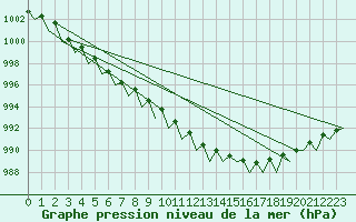 Courbe de la pression atmosphrique pour Muenster / Osnabrueck