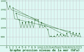 Courbe de la pression atmosphrique pour Oostende (Be)