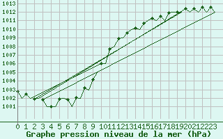 Courbe de la pression atmosphrique pour London / Heathrow (UK)