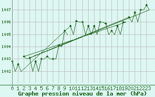 Courbe de la pression atmosphrique pour Woensdrecht