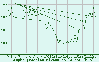 Courbe de la pression atmosphrique pour Namsos Lufthavn