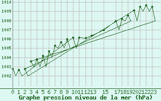 Courbe de la pression atmosphrique pour Beauvechain (Be)