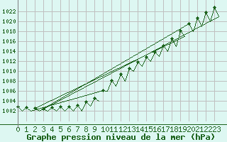 Courbe de la pression atmosphrique pour Gallivare