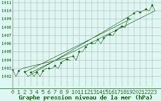 Courbe de la pression atmosphrique pour Beauvechain (Be)