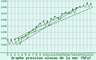 Courbe de la pression atmosphrique pour Rygge