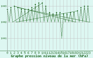 Courbe de la pression atmosphrique pour Sandane / Anda