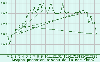 Courbe de la pression atmosphrique pour Erfurt-Bindersleben