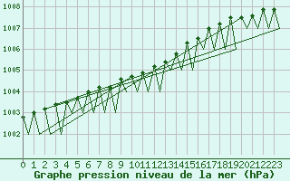 Courbe de la pression atmosphrique pour Helsinki-Vantaa