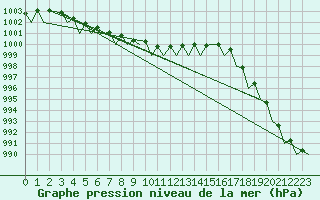 Courbe de la pression atmosphrique pour Muenster / Osnabrueck