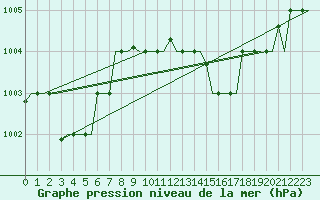 Courbe de la pression atmosphrique pour Oran / Es Senia