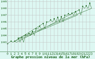 Courbe de la pression atmosphrique pour Banak