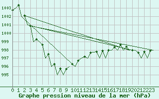 Courbe de la pression atmosphrique pour Oostende (Be)