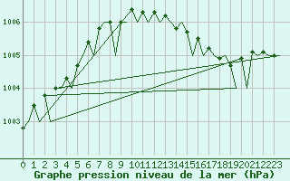 Courbe de la pression atmosphrique pour Platform K14-fa-1c Sea