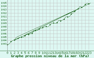 Courbe de la pression atmosphrique pour Stornoway