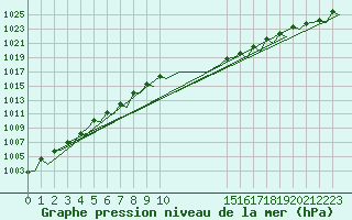 Courbe de la pression atmosphrique pour Asturias / Aviles