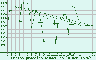 Courbe de la pression atmosphrique pour Aurangabad Chikalthan Aerodrome