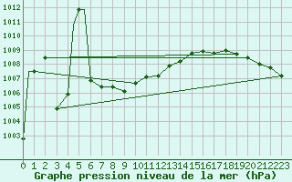 Courbe de la pression atmosphrique pour Tucson, Tucson International Airport