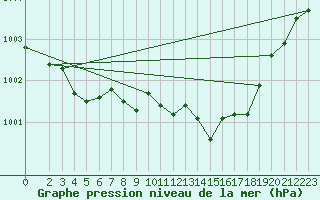 Courbe de la pression atmosphrique pour Bannalec (29)