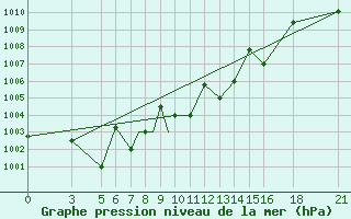 Courbe de la pression atmosphrique pour Vitebsk