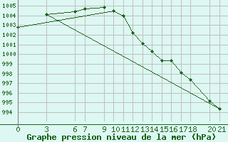 Courbe de la pression atmosphrique pour Mostar