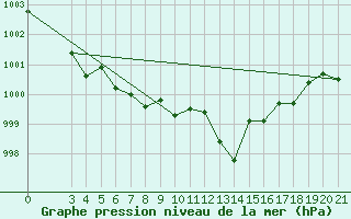 Courbe de la pression atmosphrique pour Lastovo