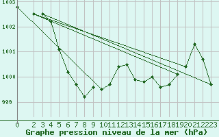 Courbe de la pression atmosphrique pour Vanclans (25)