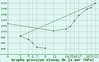 Courbe de la pression atmosphrique pour Banja Luka