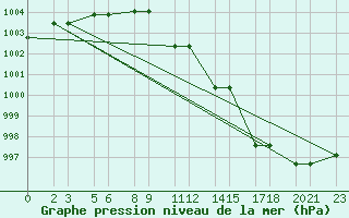 Courbe de la pression atmosphrique pour Niinisalo