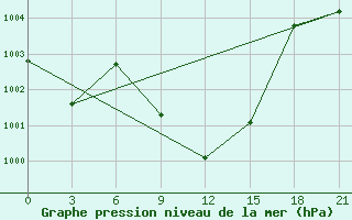 Courbe de la pression atmosphrique pour Ali-Algharbi