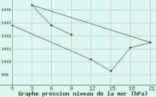 Courbe de la pression atmosphrique pour Zaporizhzhia