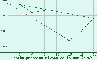 Courbe de la pression atmosphrique pour Chernivtsi