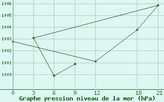 Courbe de la pression atmosphrique pour Sansui