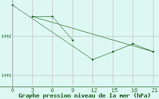 Courbe de la pression atmosphrique pour Kherson