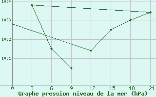 Courbe de la pression atmosphrique pour Vinh