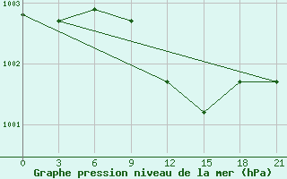 Courbe de la pression atmosphrique pour Shepetivka