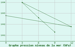 Courbe de la pression atmosphrique pour Madaripur