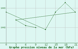 Courbe de la pression atmosphrique pour Orsa