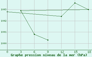 Courbe de la pression atmosphrique pour Shaoguan