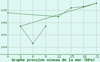 Courbe de la pression atmosphrique pour Lovozero