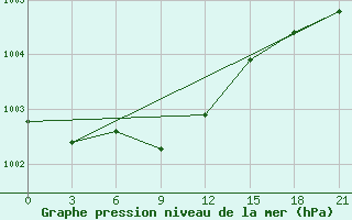 Courbe de la pression atmosphrique pour Kudymkar