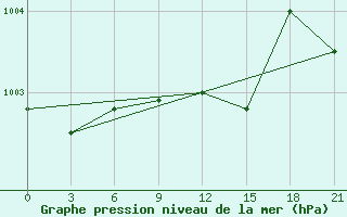 Courbe de la pression atmosphrique pour Menzelinsk